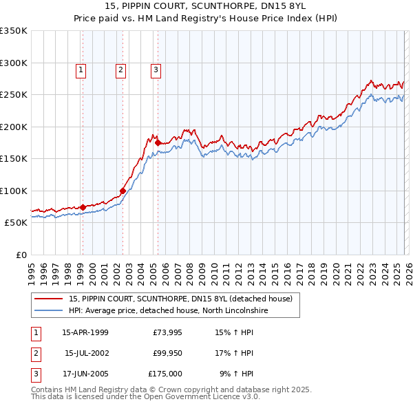 15, PIPPIN COURT, SCUNTHORPE, DN15 8YL: Price paid vs HM Land Registry's House Price Index