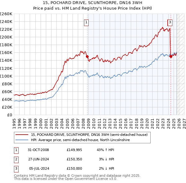 15, POCHARD DRIVE, SCUNTHORPE, DN16 3WH: Price paid vs HM Land Registry's House Price Index