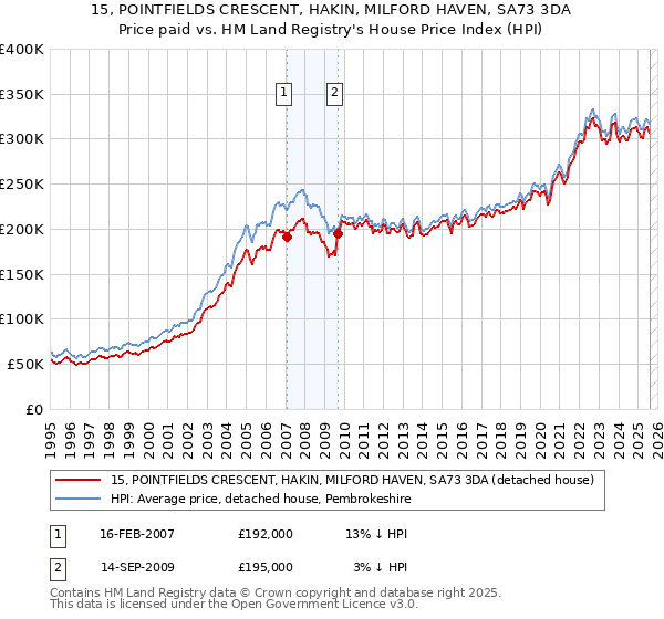 15, POINTFIELDS CRESCENT, HAKIN, MILFORD HAVEN, SA73 3DA: Price paid vs HM Land Registry's House Price Index