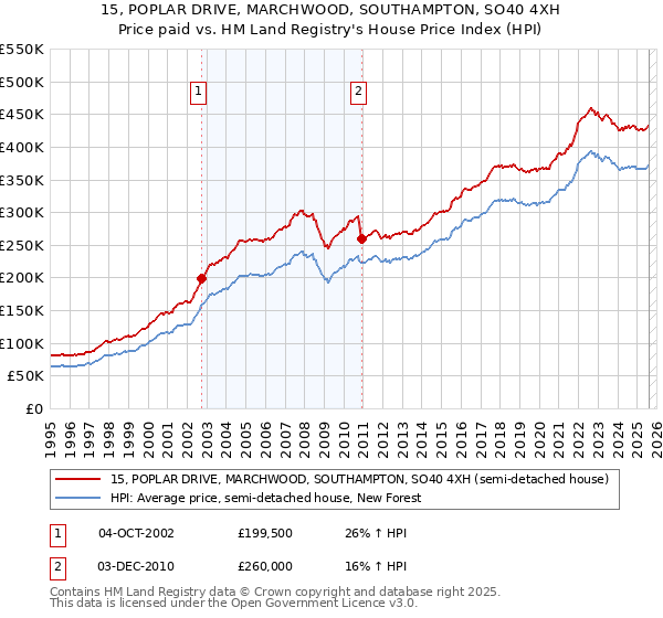 15, POPLAR DRIVE, MARCHWOOD, SOUTHAMPTON, SO40 4XH: Price paid vs HM Land Registry's House Price Index