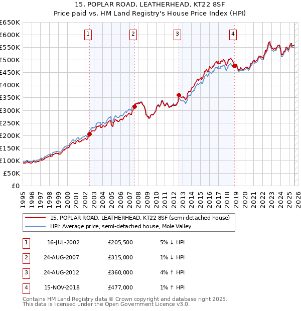 15, POPLAR ROAD, LEATHERHEAD, KT22 8SF: Price paid vs HM Land Registry's House Price Index