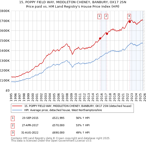 15, POPPY FIELD WAY, MIDDLETON CHENEY, BANBURY, OX17 2SN: Price paid vs HM Land Registry's House Price Index