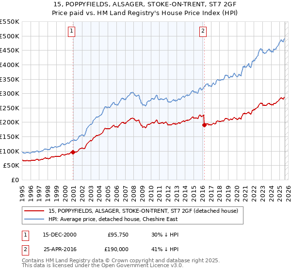 15, POPPYFIELDS, ALSAGER, STOKE-ON-TRENT, ST7 2GF: Price paid vs HM Land Registry's House Price Index