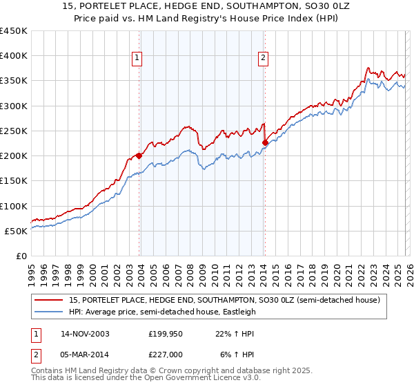 15, PORTELET PLACE, HEDGE END, SOUTHAMPTON, SO30 0LZ: Price paid vs HM Land Registry's House Price Index