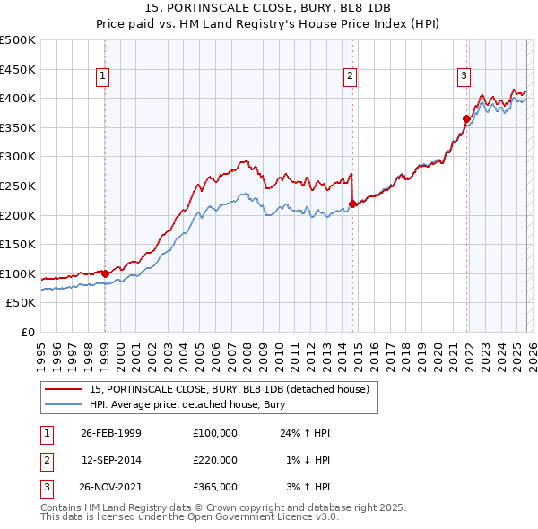 15, PORTINSCALE CLOSE, BURY, BL8 1DB: Price paid vs HM Land Registry's House Price Index
