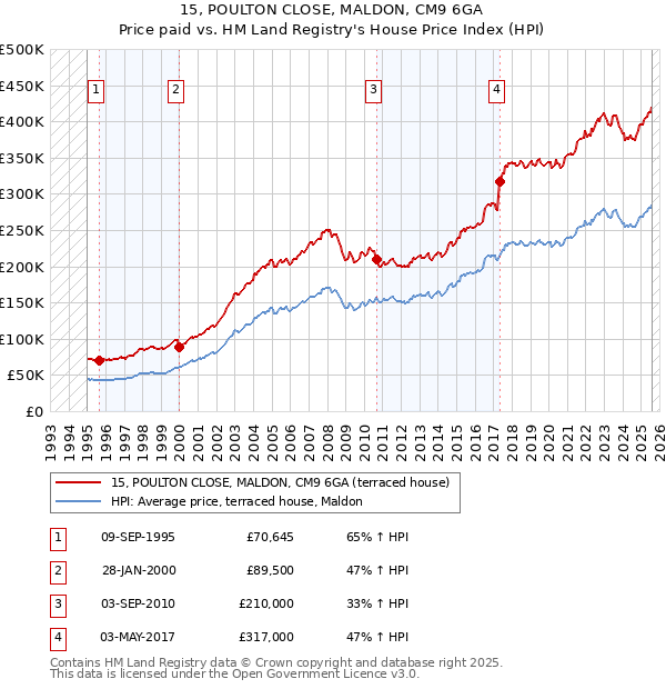 15, POULTON CLOSE, MALDON, CM9 6GA: Price paid vs HM Land Registry's House Price Index
