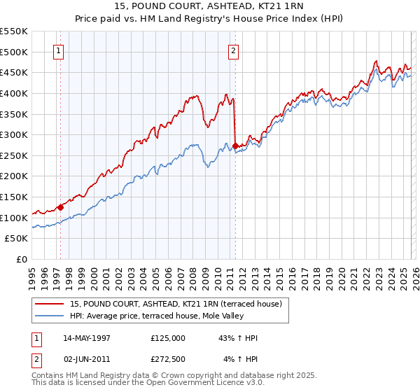 15, POUND COURT, ASHTEAD, KT21 1RN: Price paid vs HM Land Registry's House Price Index