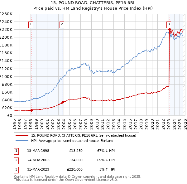 15, POUND ROAD, CHATTERIS, PE16 6RL: Price paid vs HM Land Registry's House Price Index