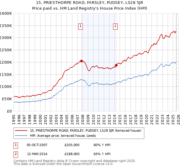 15, PRIESTHORPE ROAD, FARSLEY, PUDSEY, LS28 5JR: Price paid vs HM Land Registry's House Price Index