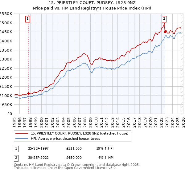15, PRIESTLEY COURT, PUDSEY, LS28 9NZ: Price paid vs HM Land Registry's House Price Index