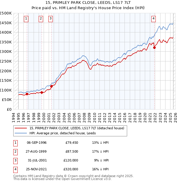 15, PRIMLEY PARK CLOSE, LEEDS, LS17 7LT: Price paid vs HM Land Registry's House Price Index