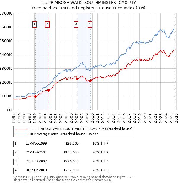 15, PRIMROSE WALK, SOUTHMINSTER, CM0 7TY: Price paid vs HM Land Registry's House Price Index