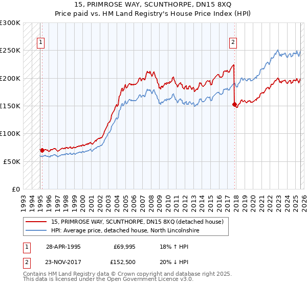 15, PRIMROSE WAY, SCUNTHORPE, DN15 8XQ: Price paid vs HM Land Registry's House Price Index