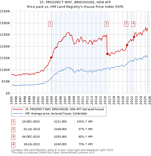 15, PROSPECT WAY, BRIGHOUSE, HD6 4FF: Price paid vs HM Land Registry's House Price Index