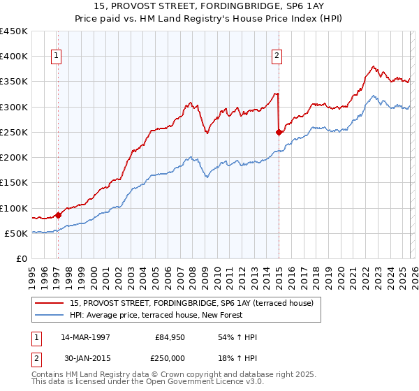 15, PROVOST STREET, FORDINGBRIDGE, SP6 1AY: Price paid vs HM Land Registry's House Price Index