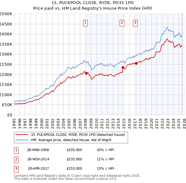 15, PUCKPOOL CLOSE, RYDE, PO33 1PD: Price paid vs HM Land Registry's House Price Index