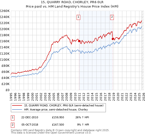 15, QUARRY ROAD, CHORLEY, PR6 0LR: Price paid vs HM Land Registry's House Price Index