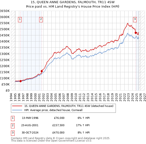 15, QUEEN ANNE GARDENS, FALMOUTH, TR11 4SW: Price paid vs HM Land Registry's House Price Index