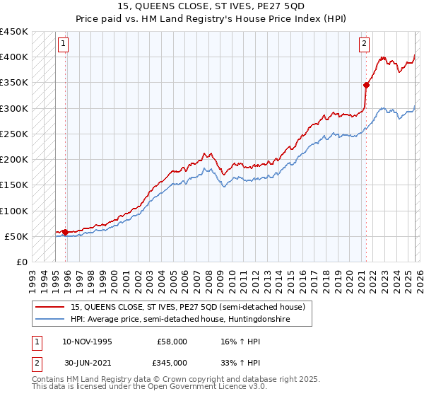 15, QUEENS CLOSE, ST IVES, PE27 5QD: Price paid vs HM Land Registry's House Price Index