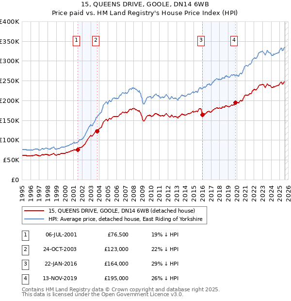 15, QUEENS DRIVE, GOOLE, DN14 6WB: Price paid vs HM Land Registry's House Price Index