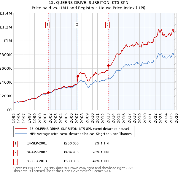 15, QUEENS DRIVE, SURBITON, KT5 8PN: Price paid vs HM Land Registry's House Price Index