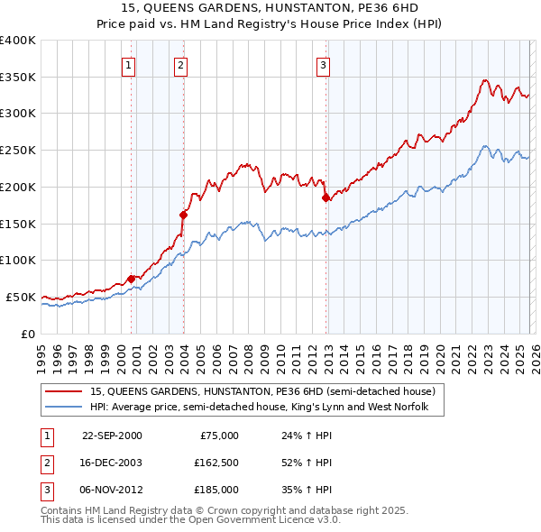 15, QUEENS GARDENS, HUNSTANTON, PE36 6HD: Price paid vs HM Land Registry's House Price Index