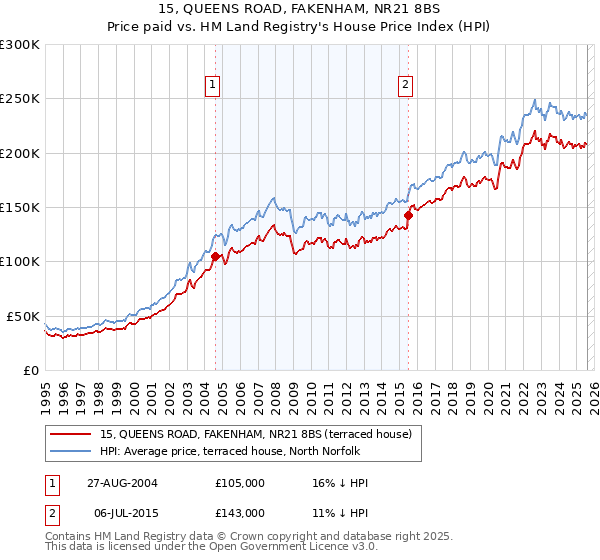 15, QUEENS ROAD, FAKENHAM, NR21 8BS: Price paid vs HM Land Registry's House Price Index