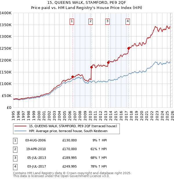 15, QUEENS WALK, STAMFORD, PE9 2QF: Price paid vs HM Land Registry's House Price Index
