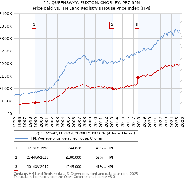 15, QUEENSWAY, EUXTON, CHORLEY, PR7 6PN: Price paid vs HM Land Registry's House Price Index