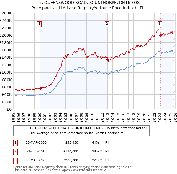 15, QUEENSWOOD ROAD, SCUNTHORPE, DN16 3QS: Price paid vs HM Land Registry's House Price Index