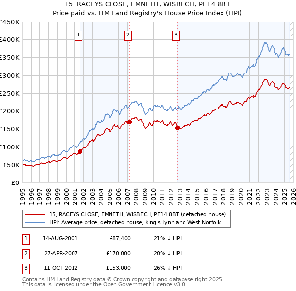 15, RACEYS CLOSE, EMNETH, WISBECH, PE14 8BT: Price paid vs HM Land Registry's House Price Index