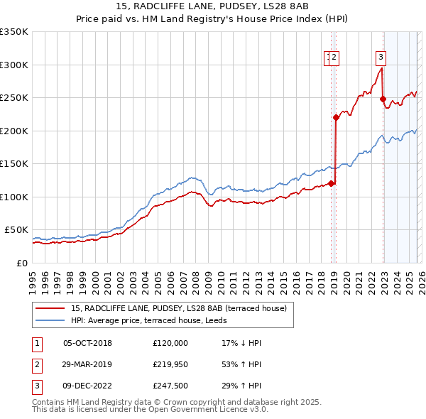 15, RADCLIFFE LANE, PUDSEY, LS28 8AB: Price paid vs HM Land Registry's House Price Index