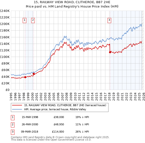 15, RAILWAY VIEW ROAD, CLITHEROE, BB7 2HE: Price paid vs HM Land Registry's House Price Index