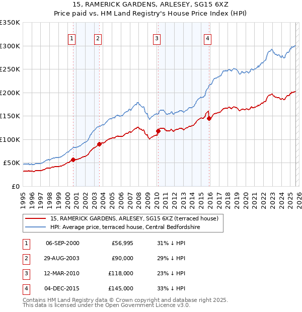 15, RAMERICK GARDENS, ARLESEY, SG15 6XZ: Price paid vs HM Land Registry's House Price Index
