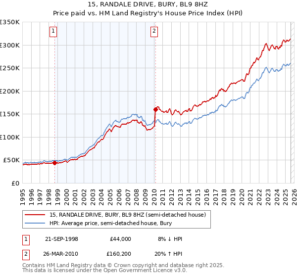 15, RANDALE DRIVE, BURY, BL9 8HZ: Price paid vs HM Land Registry's House Price Index