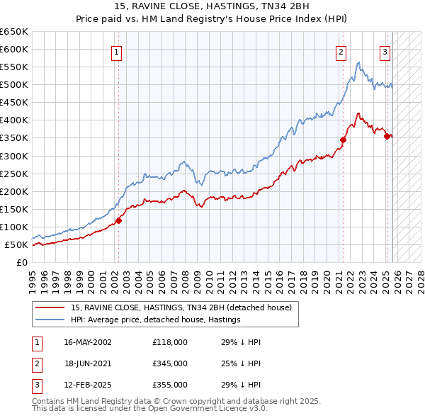 15, RAVINE CLOSE, HASTINGS, TN34 2BH: Price paid vs HM Land Registry's House Price Index