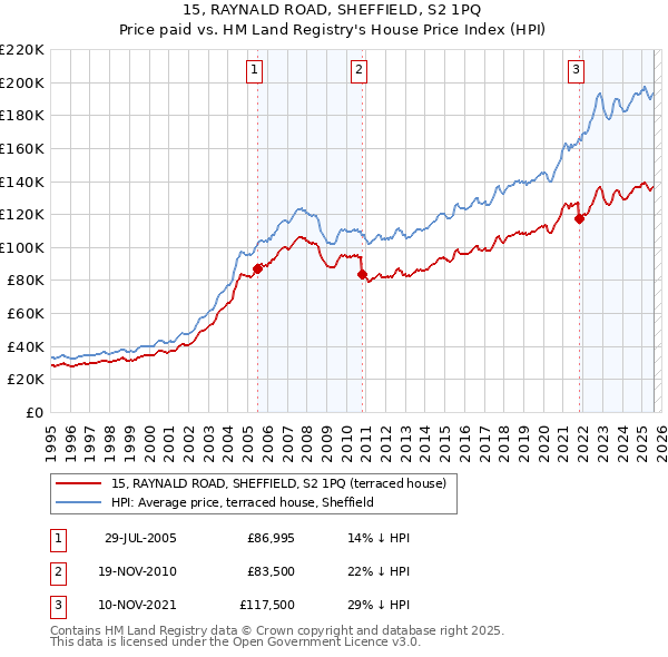 15, RAYNALD ROAD, SHEFFIELD, S2 1PQ: Price paid vs HM Land Registry's House Price Index
