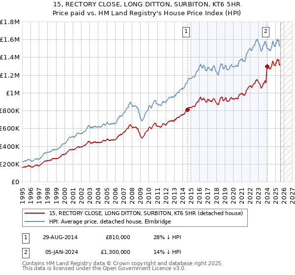15, RECTORY CLOSE, LONG DITTON, SURBITON, KT6 5HR: Price paid vs HM Land Registry's House Price Index