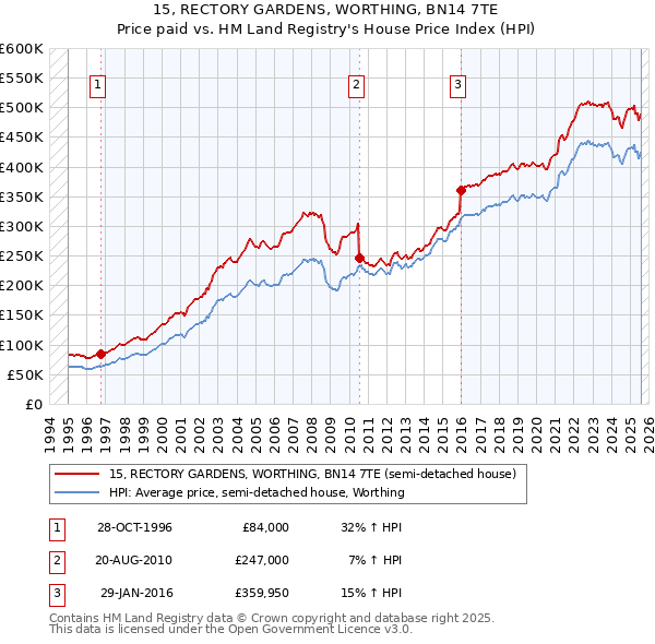 15, RECTORY GARDENS, WORTHING, BN14 7TE: Price paid vs HM Land Registry's House Price Index