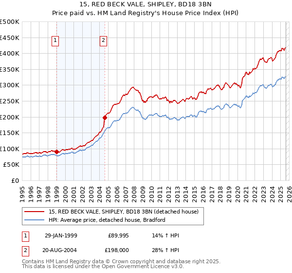 15, RED BECK VALE, SHIPLEY, BD18 3BN: Price paid vs HM Land Registry's House Price Index