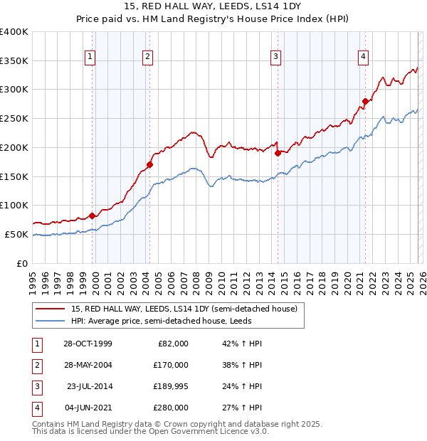 15, RED HALL WAY, LEEDS, LS14 1DY: Price paid vs HM Land Registry's House Price Index