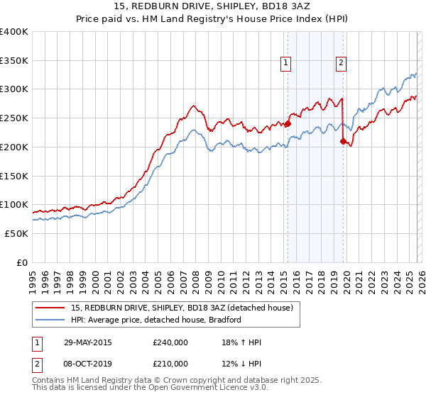 15, REDBURN DRIVE, SHIPLEY, BD18 3AZ: Price paid vs HM Land Registry's House Price Index