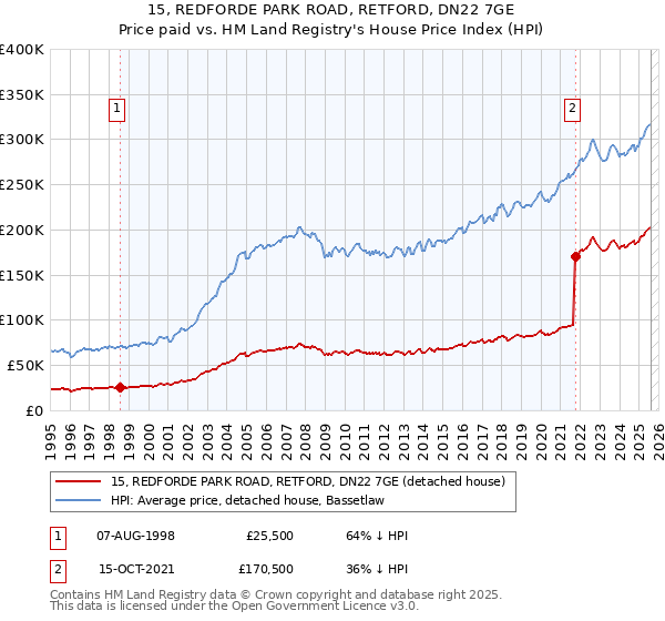 15, REDFORDE PARK ROAD, RETFORD, DN22 7GE: Price paid vs HM Land Registry's House Price Index