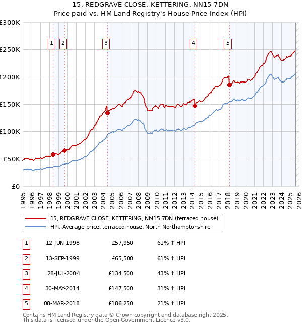 15, REDGRAVE CLOSE, KETTERING, NN15 7DN: Price paid vs HM Land Registry's House Price Index