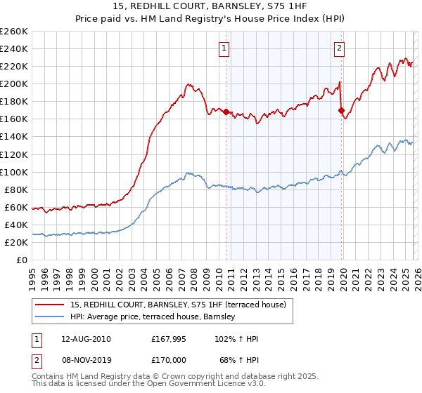 15, REDHILL COURT, BARNSLEY, S75 1HF: Price paid vs HM Land Registry's House Price Index