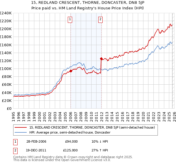 15, REDLAND CRESCENT, THORNE, DONCASTER, DN8 5JP: Price paid vs HM Land Registry's House Price Index