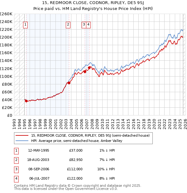 15, REDMOOR CLOSE, CODNOR, RIPLEY, DE5 9SJ: Price paid vs HM Land Registry's House Price Index