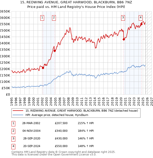 15, REDWING AVENUE, GREAT HARWOOD, BLACKBURN, BB6 7NZ: Price paid vs HM Land Registry's House Price Index