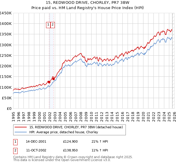 15, REDWOOD DRIVE, CHORLEY, PR7 3BW: Price paid vs HM Land Registry's House Price Index