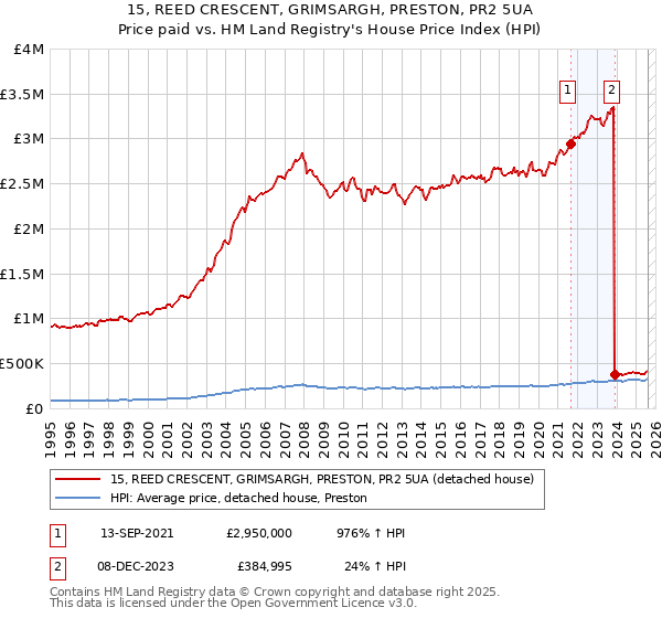 15, REED CRESCENT, GRIMSARGH, PRESTON, PR2 5UA: Price paid vs HM Land Registry's House Price Index
